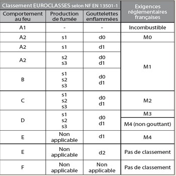 classement-au-feu